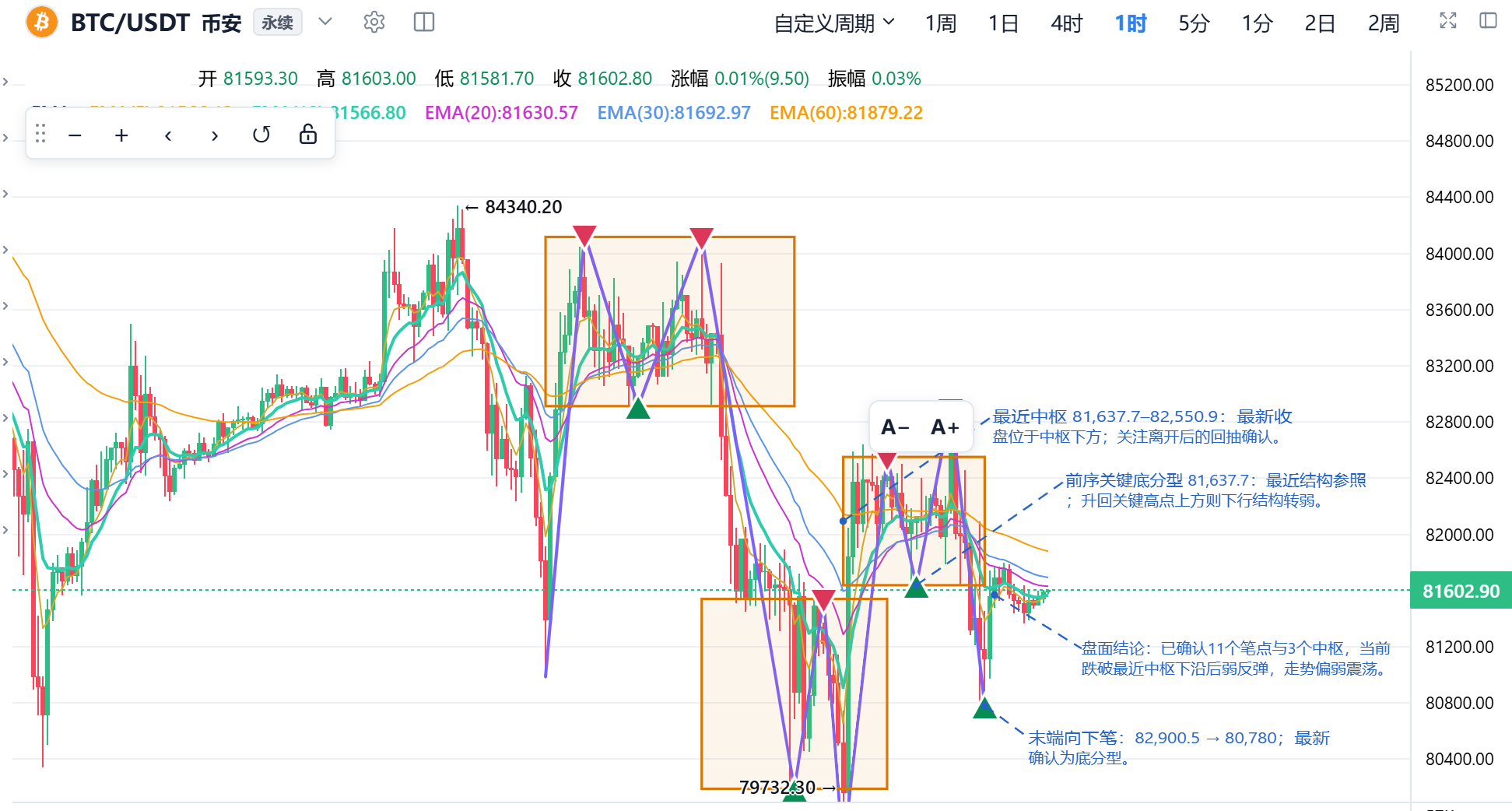 缠论图表标注示例：中枢区域、笔、分型与结构说明